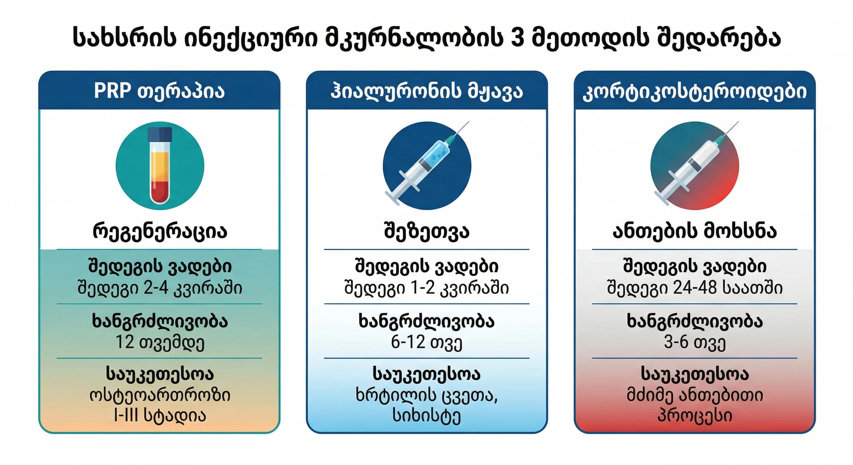 shares/saxsris-ineqciuri-mkurnalobis-sami-metodis-shedareba-prp-hialuroni-kortikosteroidebi